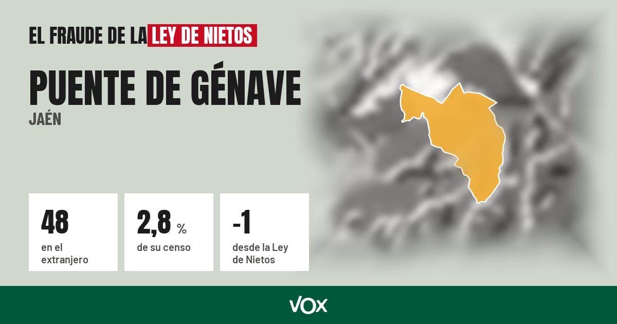 Puente de Génave (Jaén): 48 electores en el extranjero, el 2,8 % de su censo