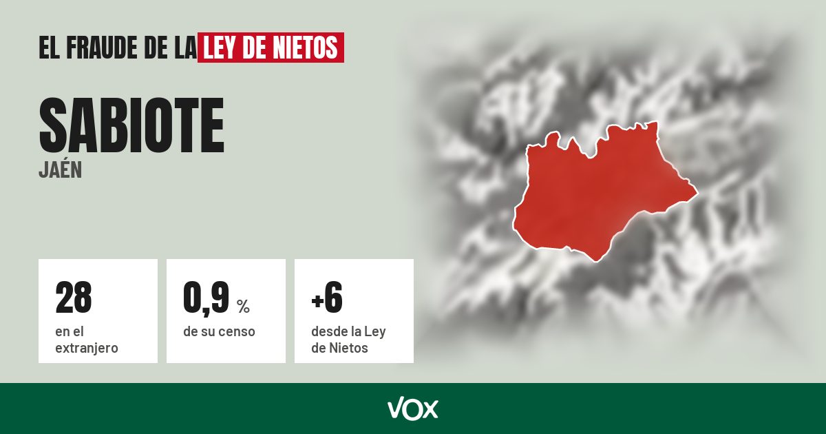 Sabiote (Jaén): 28 electores en el extranjero, el 0,9 % de su censo