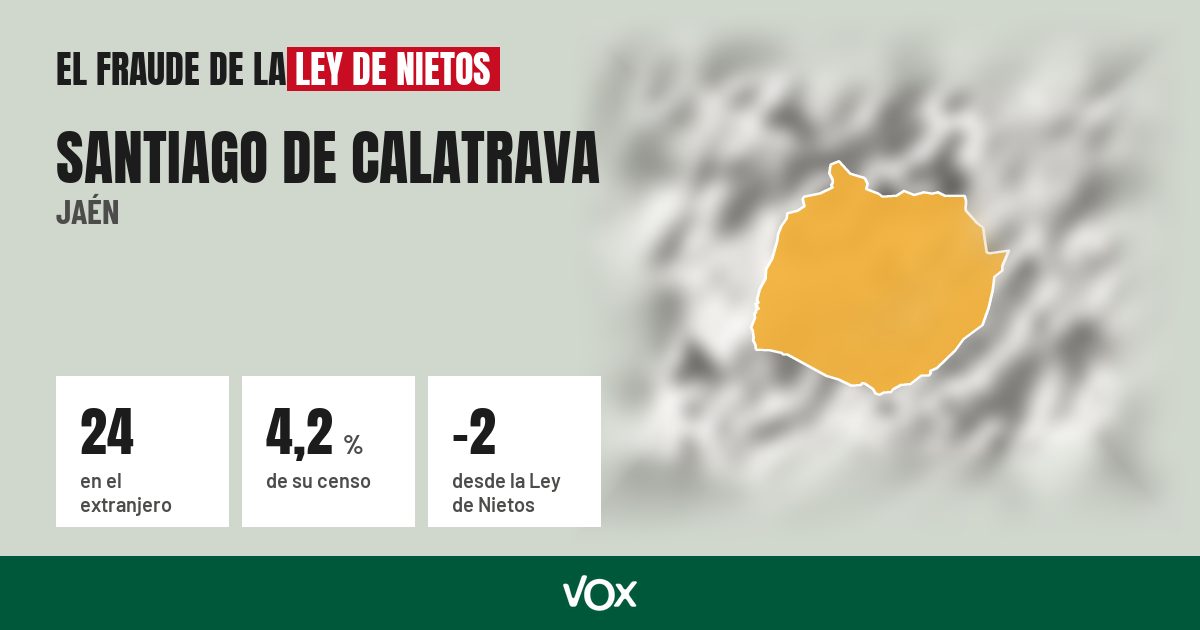 Santiago de Calatrava (Jaén): 24 electores en el extranjero, el 4,2 % de su censo