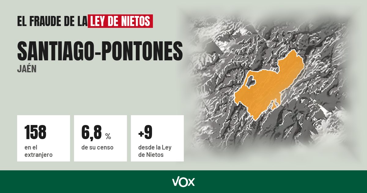 Santiago-Pontones (Jaén): 158 electores en el extranjero, el 6,8 % de su censo