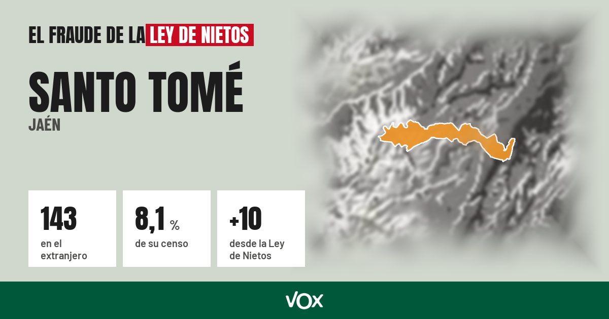Santo Tomé (Jaén): 143 electores en el extranjero, el 8,1 % de su censo