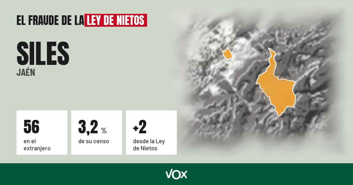 Siles (Jaén): 56 electores en el extranjero, el 3,2 % de su censo