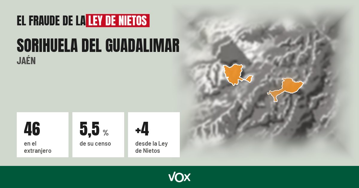 Sorihuela del Guadalimar (Jaén): 46 electores en el extranjero, el 5,5 % de su censo