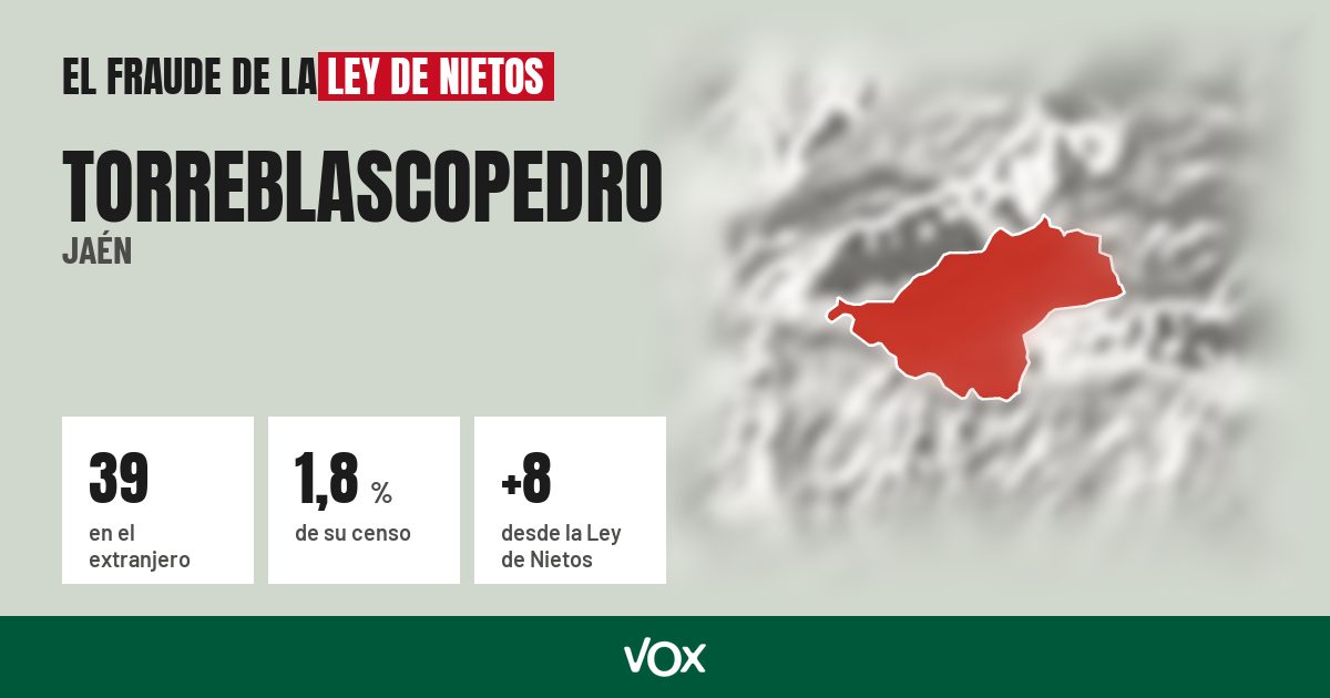Torreblascopedro (Jaén): 39 electores en el extranjero, el 1,8 % de su censo