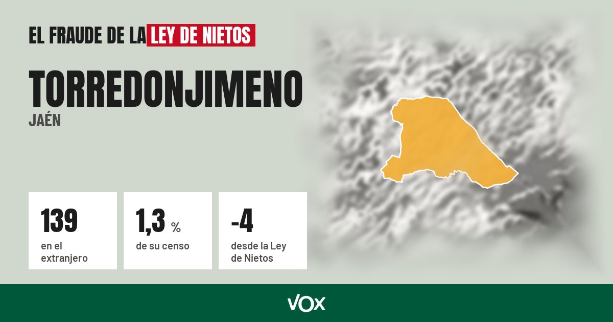 Torredonjimeno (Jaén): 139 electores en el extranjero, el 1,3 % de su censo