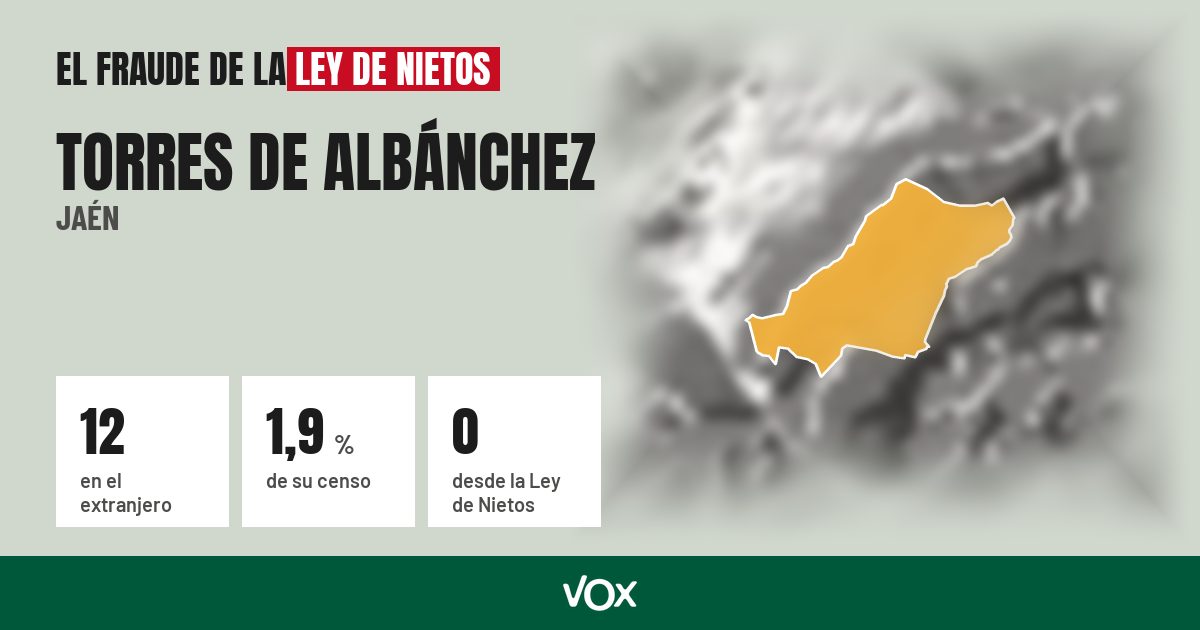 Torres de Albánchez (Jaén): 12 electores en el extranjero, el 1,9 % de su censo
