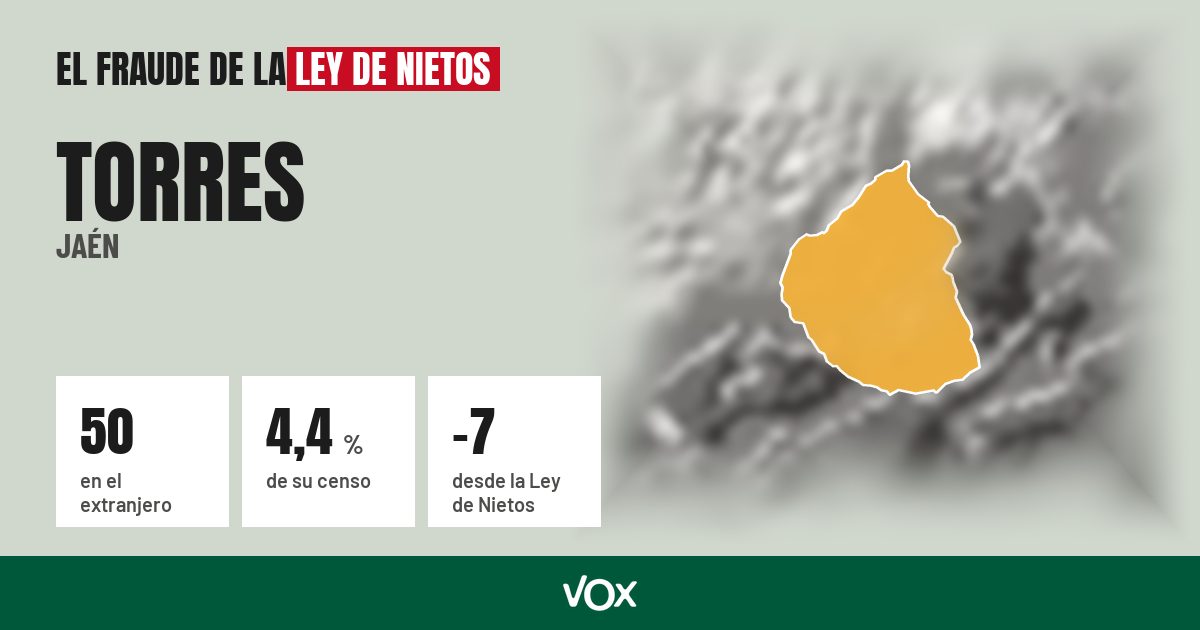 Torres (Jaén): 50 electores en el extranjero, el 4,4 % de su censo