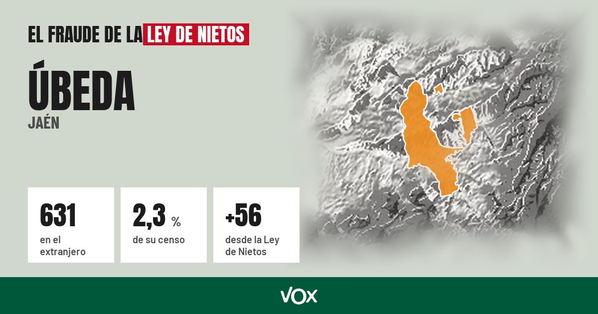 Úbeda (Jaén): 631 electores en el extranjero, el 2,3 % de su censo