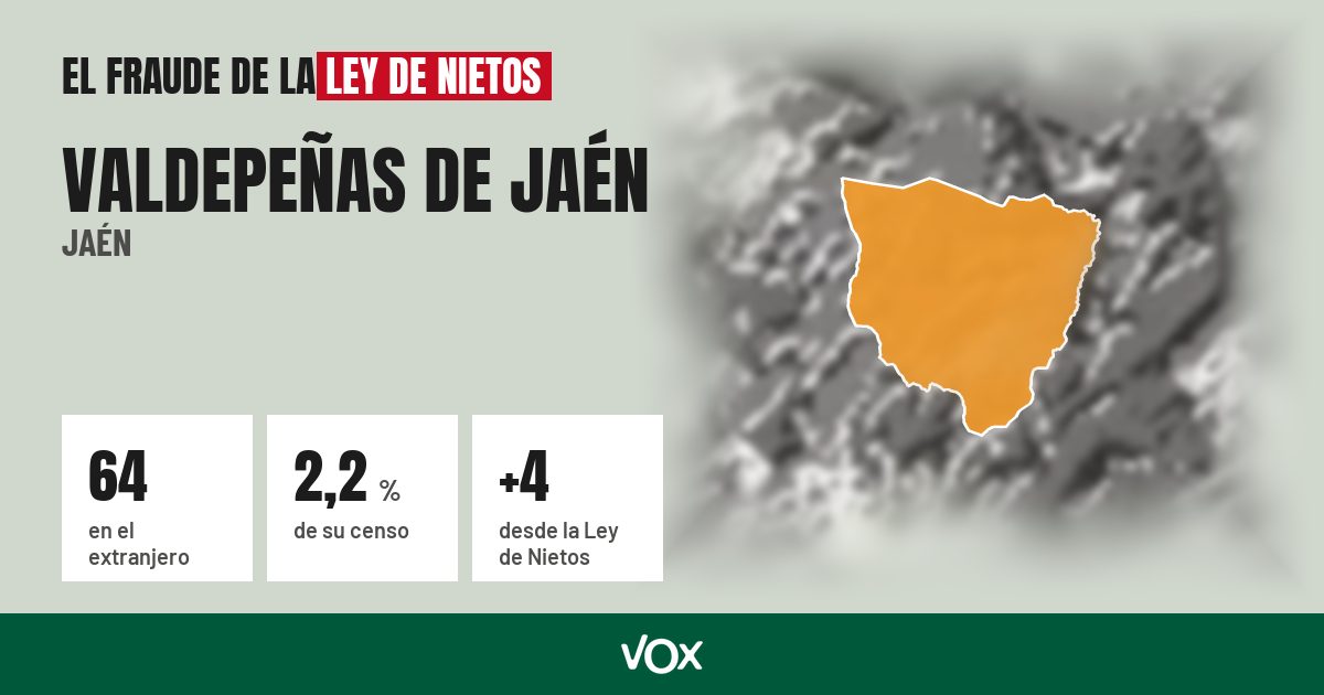 Valdepeñas de Jaén (Jaén): 64 electores en el extranjero, el 2,2 % de su censo