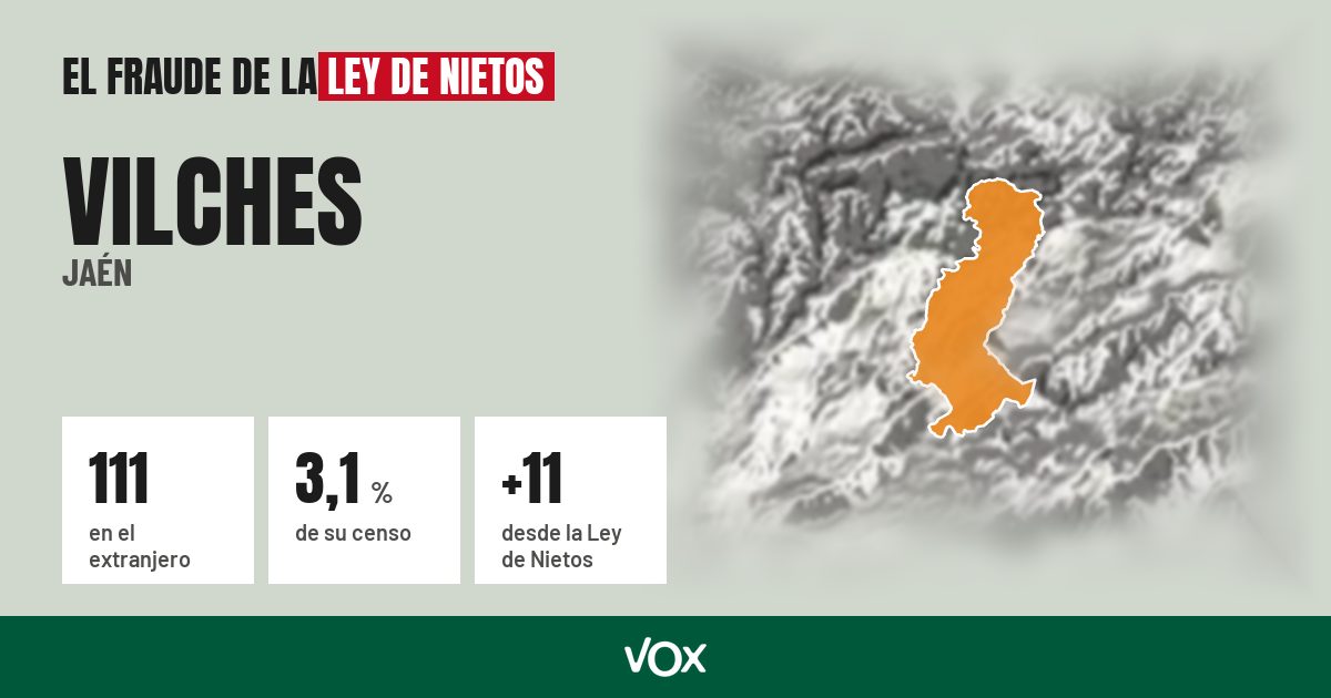 Vilches (Jaén): 111 electores en el extranjero, el 3,1 % de su censo