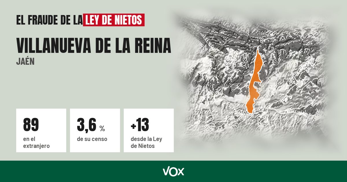 Villanueva de la Reina (Jaén): 89 electores en el extranjero, el 3,6 % de su censo