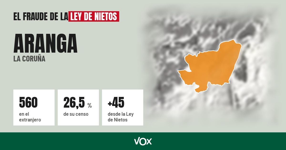 Aranga (La Coruña): 560 electores en el extranjero, el 26,5 % de su censo