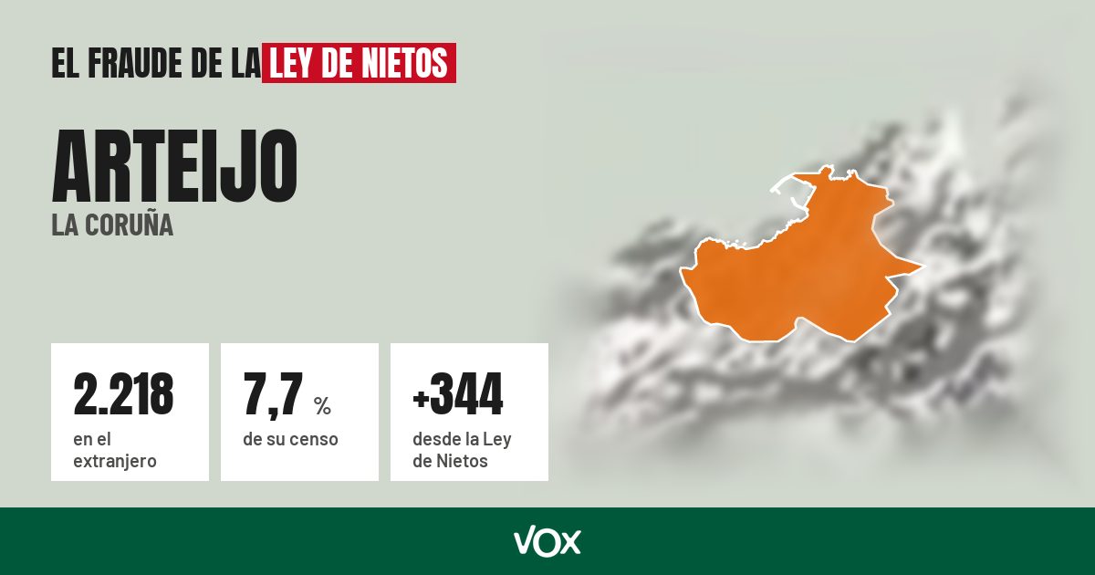 Arteijo (La Coruña): 2.218 electores en el extranjero, el 7,7 % de su censo