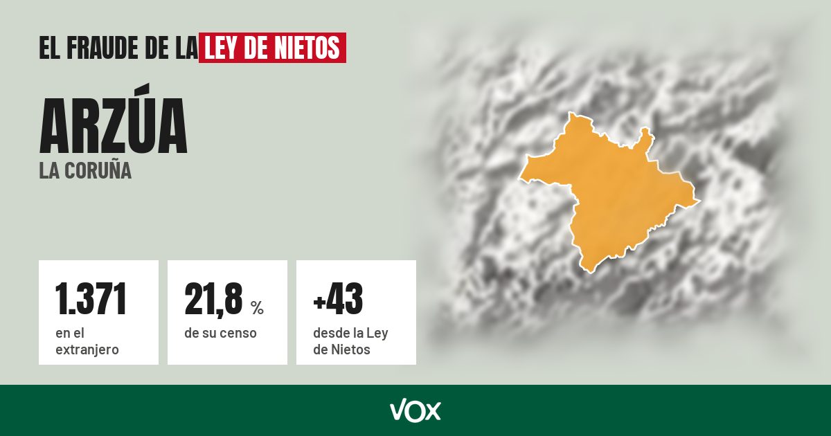 Arzúa (La Coruña): 1.371 electores en el extranjero, el 21,8 % de su censo