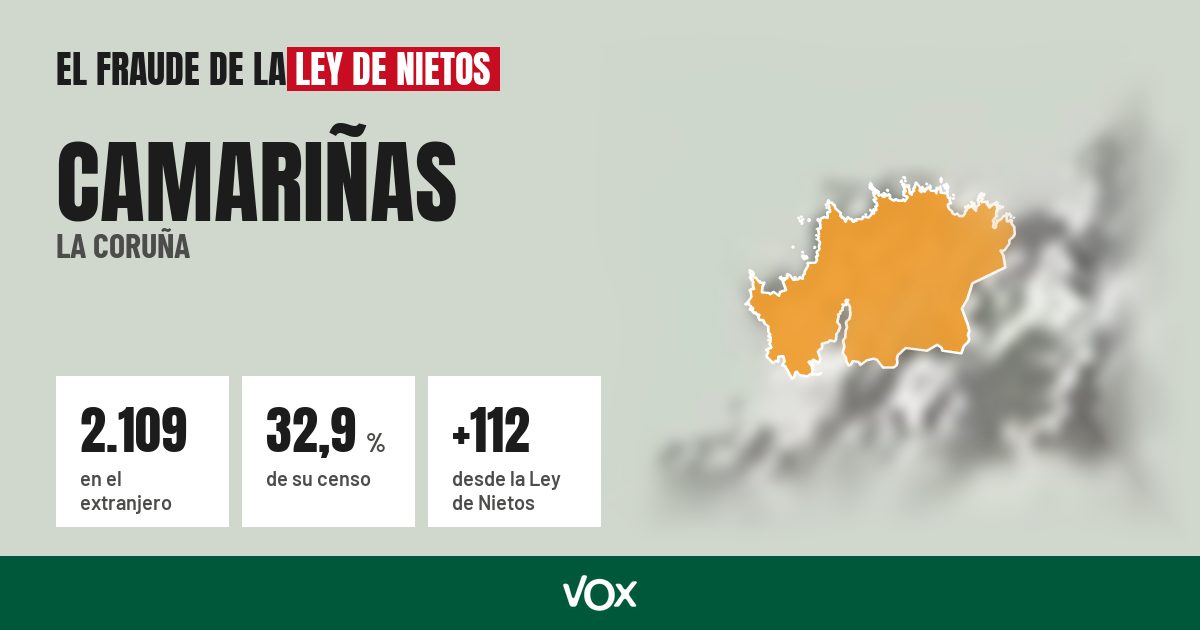 Camariñas (La Coruña): 2.109 electores en el extranjero, el 32,9 % de su censo