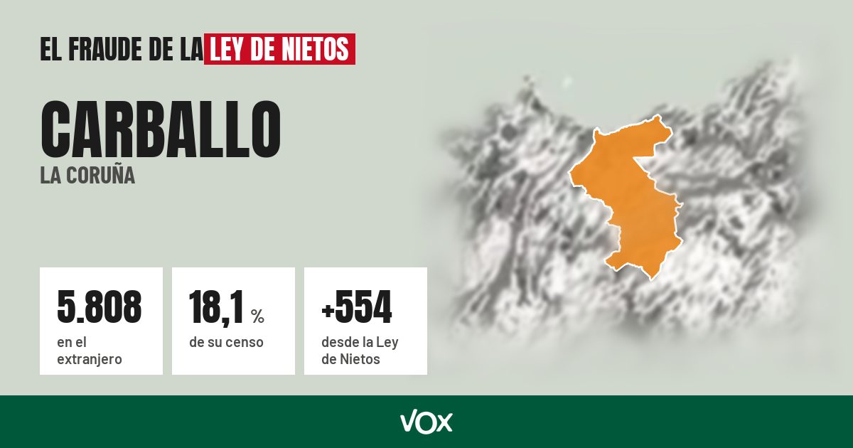 Carballo (La Coruña): 5.808 electores en el extranjero, el 18,1 % de su censo