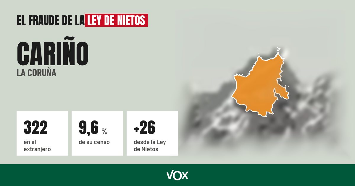 Cariño (La Coruña): 322 electores en el extranjero, el 9,6 % de su censo