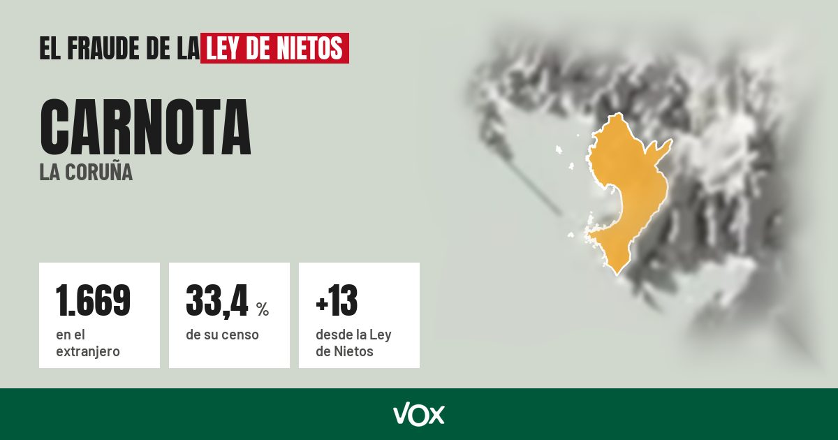 Carnota (La Coruña): 1.669 electores en el extranjero, el 33,4 % de su censo