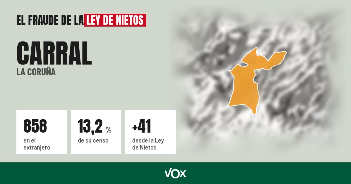 Carral (La Coruña): 858 electores en el extranjero, el 13,2 % de su censo