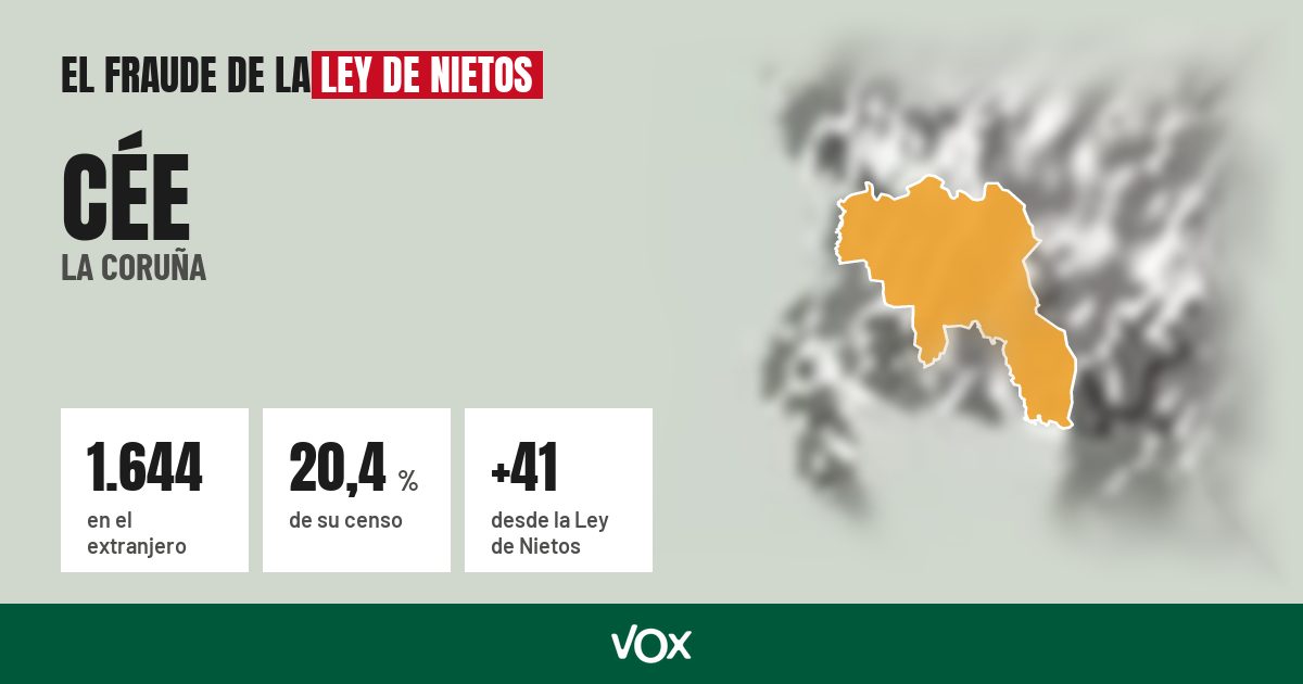 Cée (La Coruña): 1.644 electores en el extranjero, el 20,4 % de su censo
