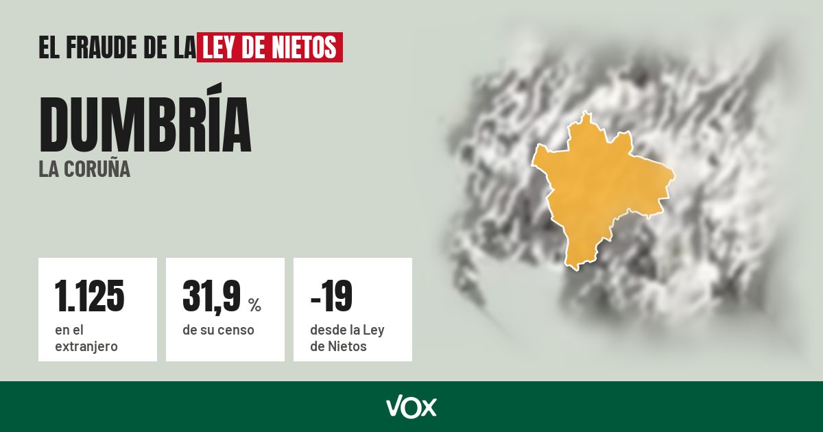 Dumbría (La Coruña): 1.125 electores en el extranjero, el 31,9 % de su censo