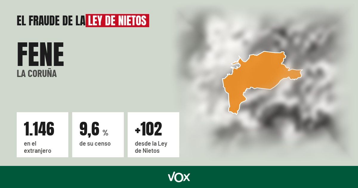 Fene (La Coruña): 1.146 electores en el extranjero, el 9,6 % de su censo