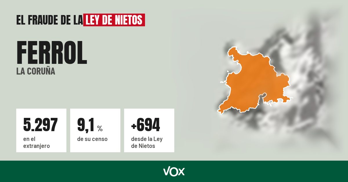 Ferrol (La Coruña): 5.297 electores en el extranjero, el 9,1 % de su censo