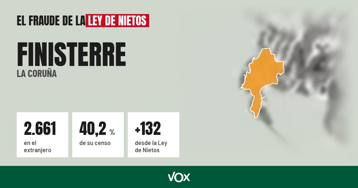 Finisterre (La Coruña): 2.661 electores en el extranjero, el 40,2 % de su censo