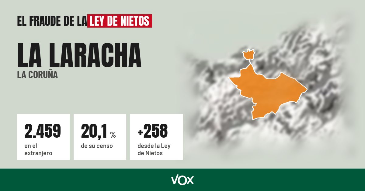 La Laracha (La Coruña): 2.459 electores en el extranjero, el 20,1 % de su censo