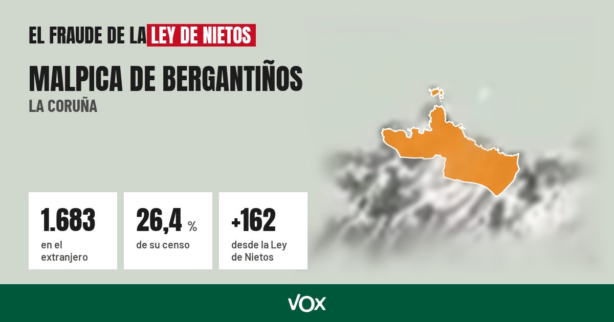 Malpica de Bergantiños (La Coruña): 1.683 electores en el extranjero, el 26,4 % de su censo