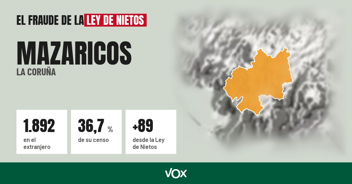 Mazaricos (La Coruña): 1.892 electores en el extranjero, el 36,7 % de su censo