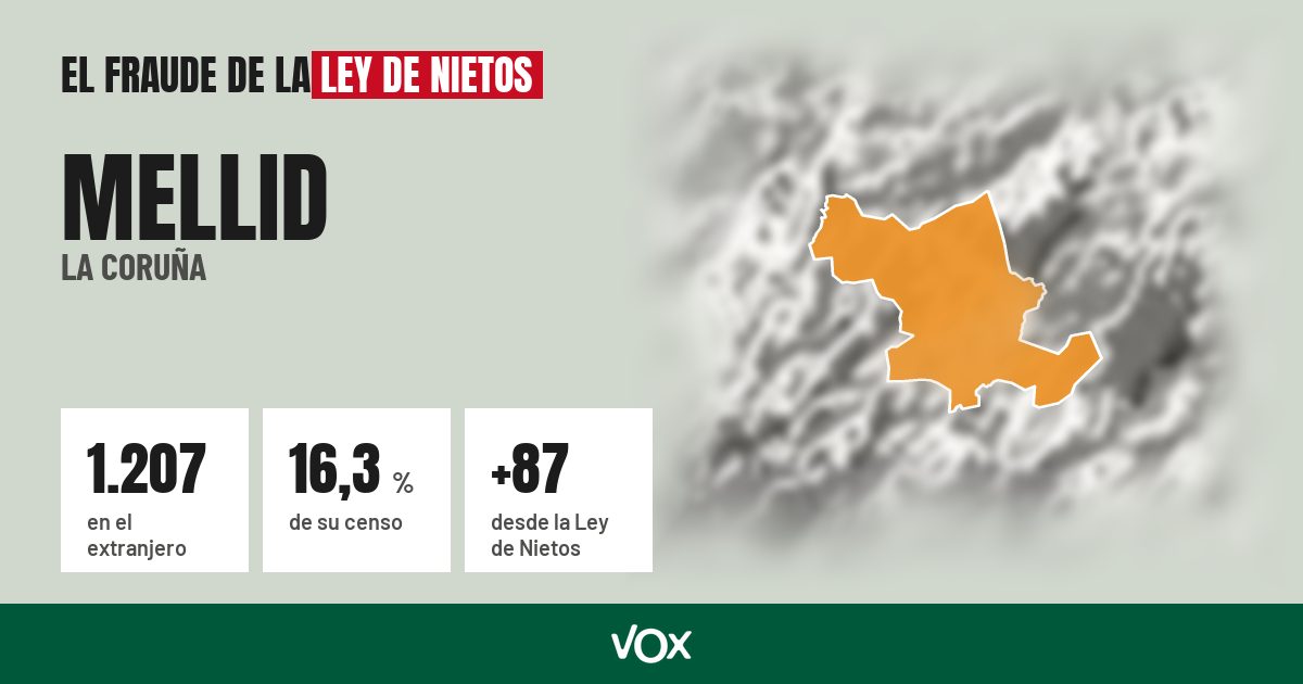 Mellid (La Coruña): 1.207 electores en el extranjero, el 16,3 % de su censo
