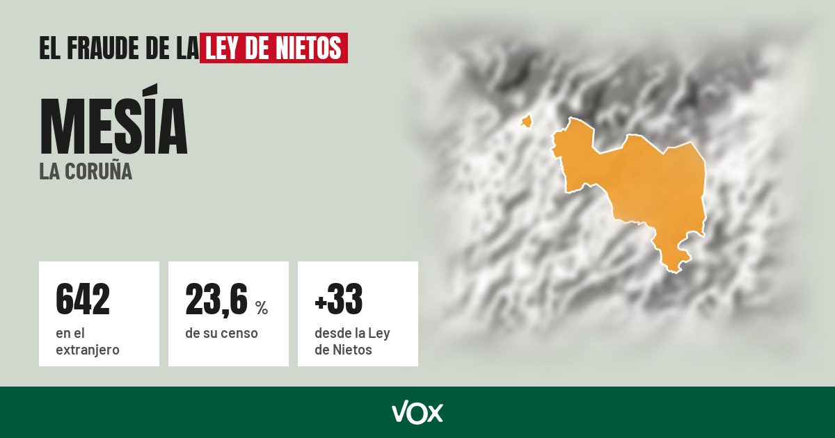 Mesía (La Coruña): 642 electores en el extranjero, el 23,6 % de su censo