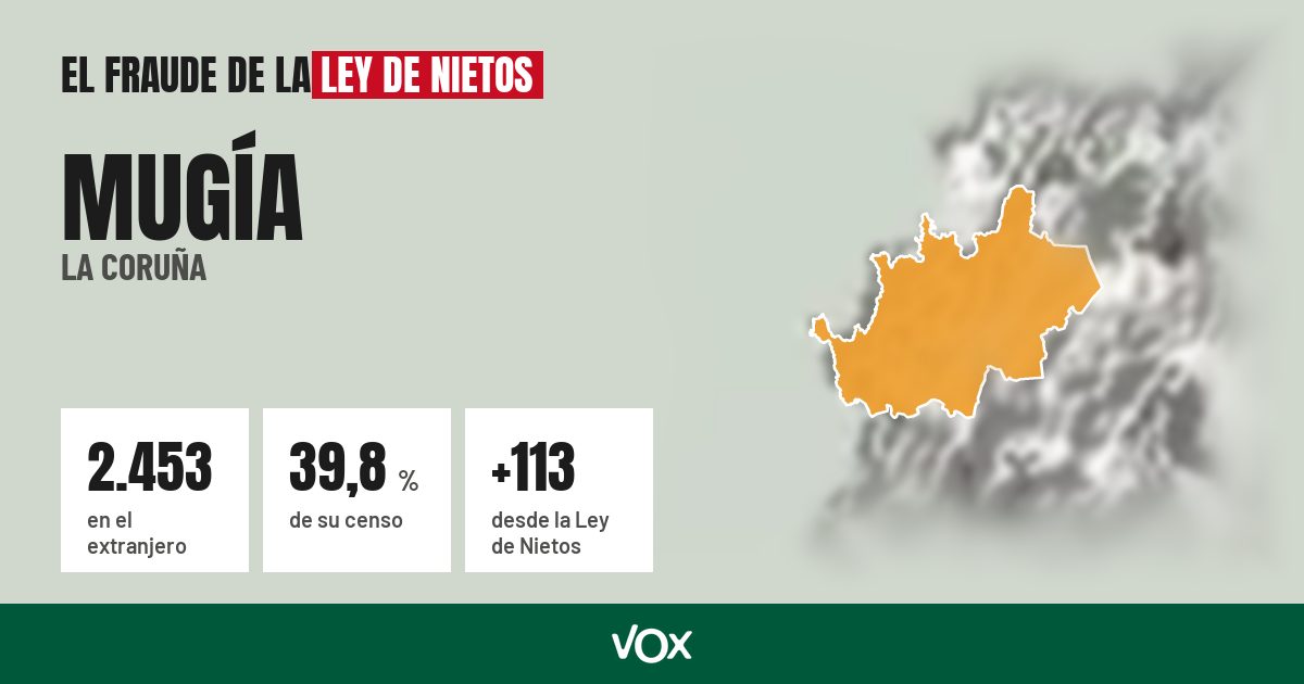 Mugía (La Coruña): 2.453 electores en el extranjero, el 39,8 % de su censo