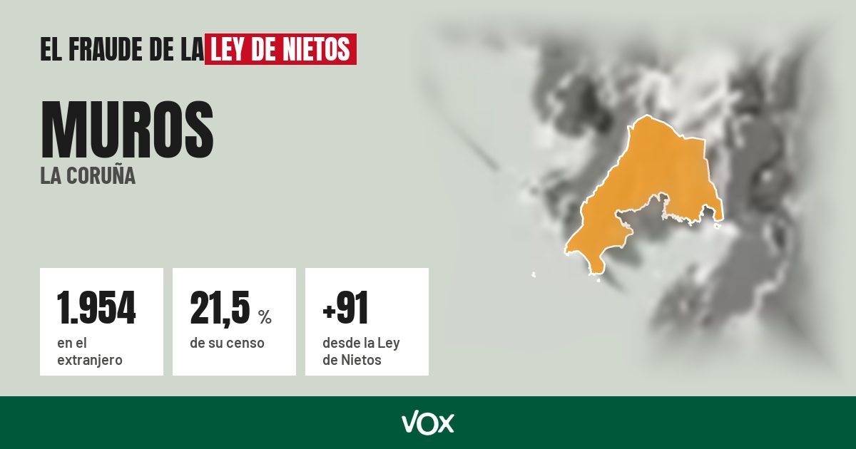 Muros (La Coruña): 1.954 electores en el extranjero, el 21,5 % de su censo