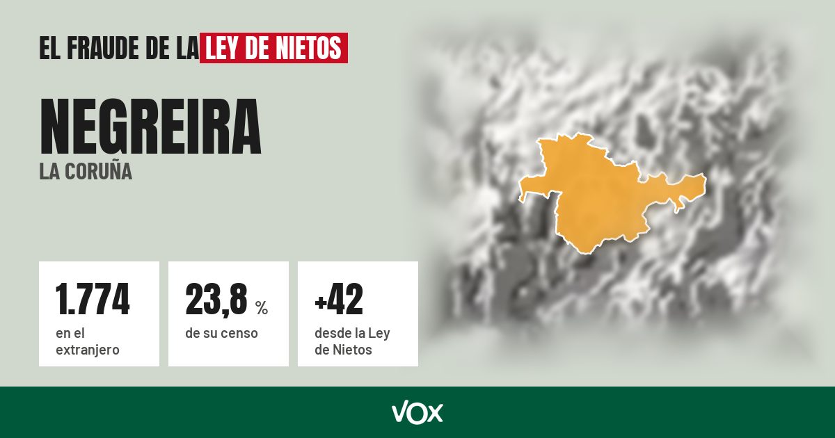 Negreira (La Coruña): 1.774 electores en el extranjero, el 23,8 % de su censo