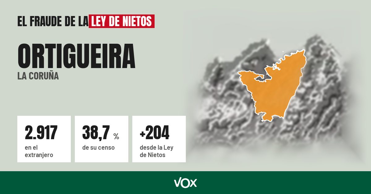 Ortigueira (La Coruña): 2.917 electores en el extranjero, el 38,7 % de su censo
