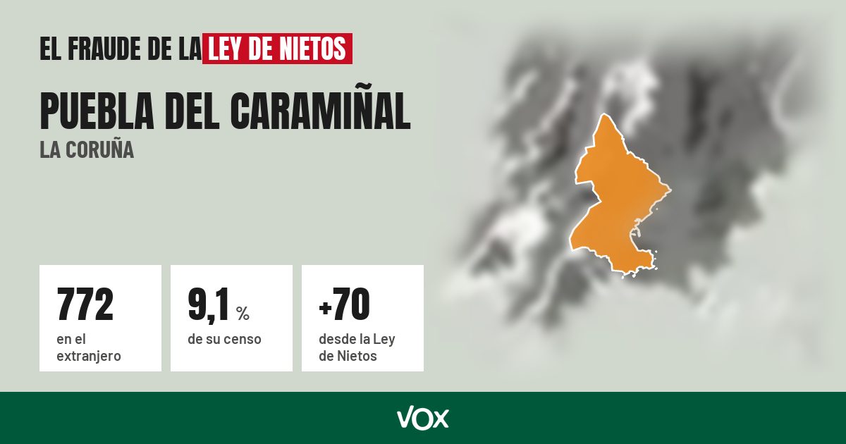 Puebla del Caramiñal (La Coruña): 772 electores en el extranjero, el 9,1 % de su censo