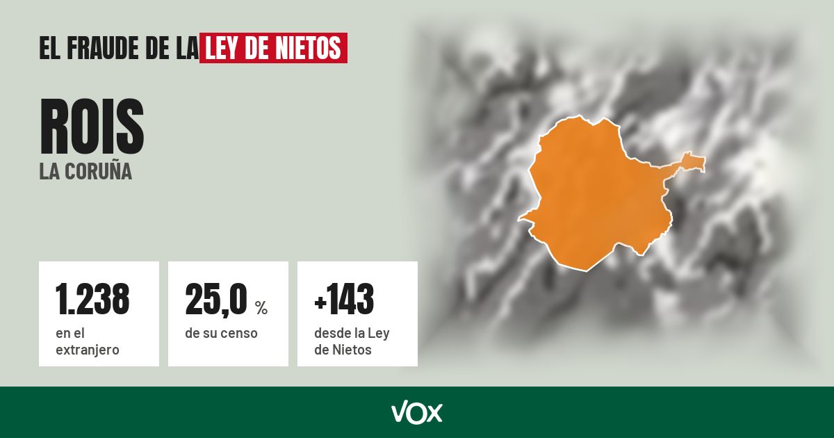 Rois (La Coruña): 1.238 electores en el extranjero, el 25,0 % de su censo