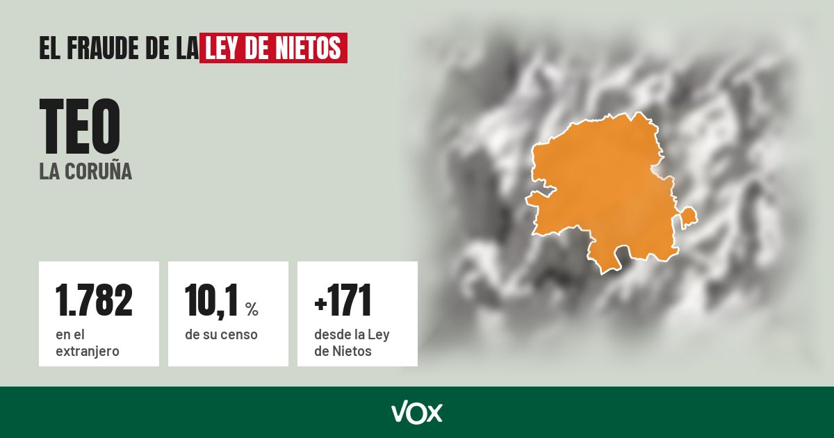 Teo (La Coruña): 1.782 electores en el extranjero, el 10,1 % de su censo