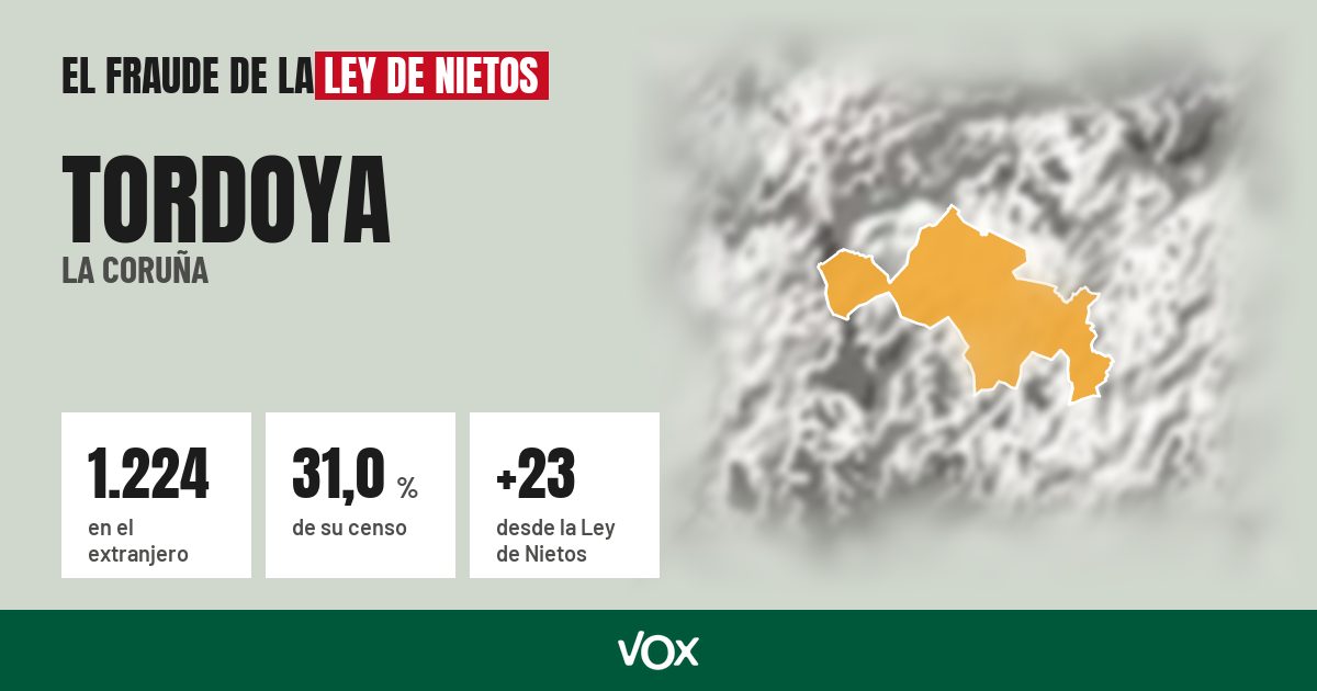 Tordoya (La Coruña): 1.224 electores en el extranjero, el 31,0 % de su censo