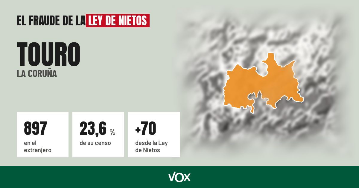 Touro (La Coruña): 897 electores en el extranjero, el 23,6 % de su censo
