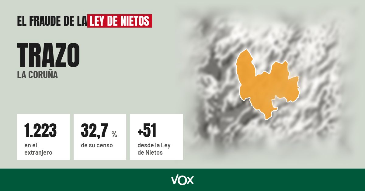 Trazo (La Coruña): 1.223 electores en el extranjero, el 32,7 % de su censo