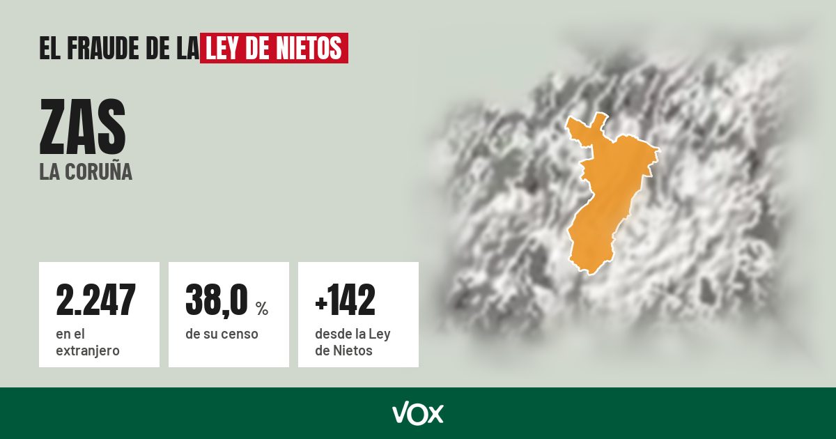 Zas (La Coruña): 2.247 electores en el extranjero, el 38,0 % de su censo