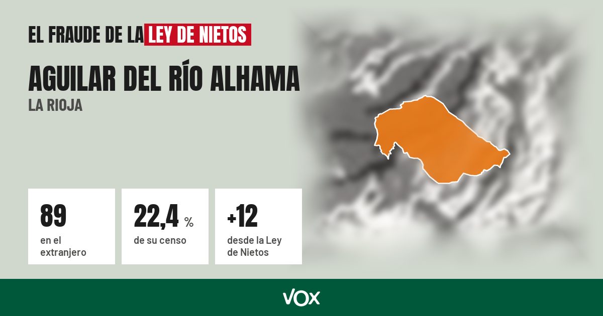 Aguilar del Río Alhama (La Rioja): 89 electores en el extranjero, el 22,4 % de su censo