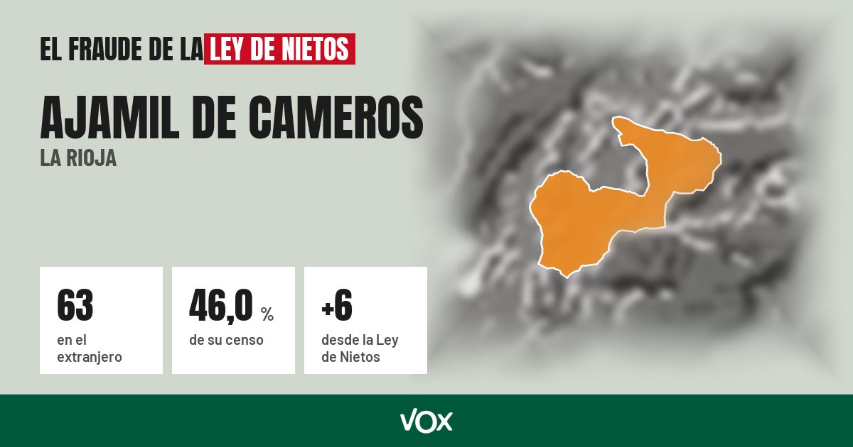 Ajamil de Cameros (La Rioja): 63 electores en el extranjero, el 46,0 % de su censo