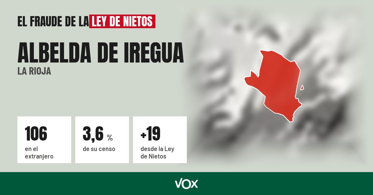 Albelda de Iregua (La Rioja): 106 electores en el extranjero, el 3,6 % de su censo