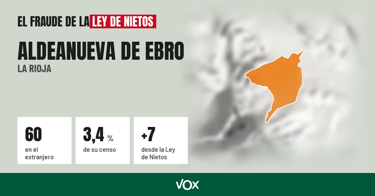 Aldeanueva de Ebro (La Rioja): 60 electores en el extranjero, el 3,4 % de su censo