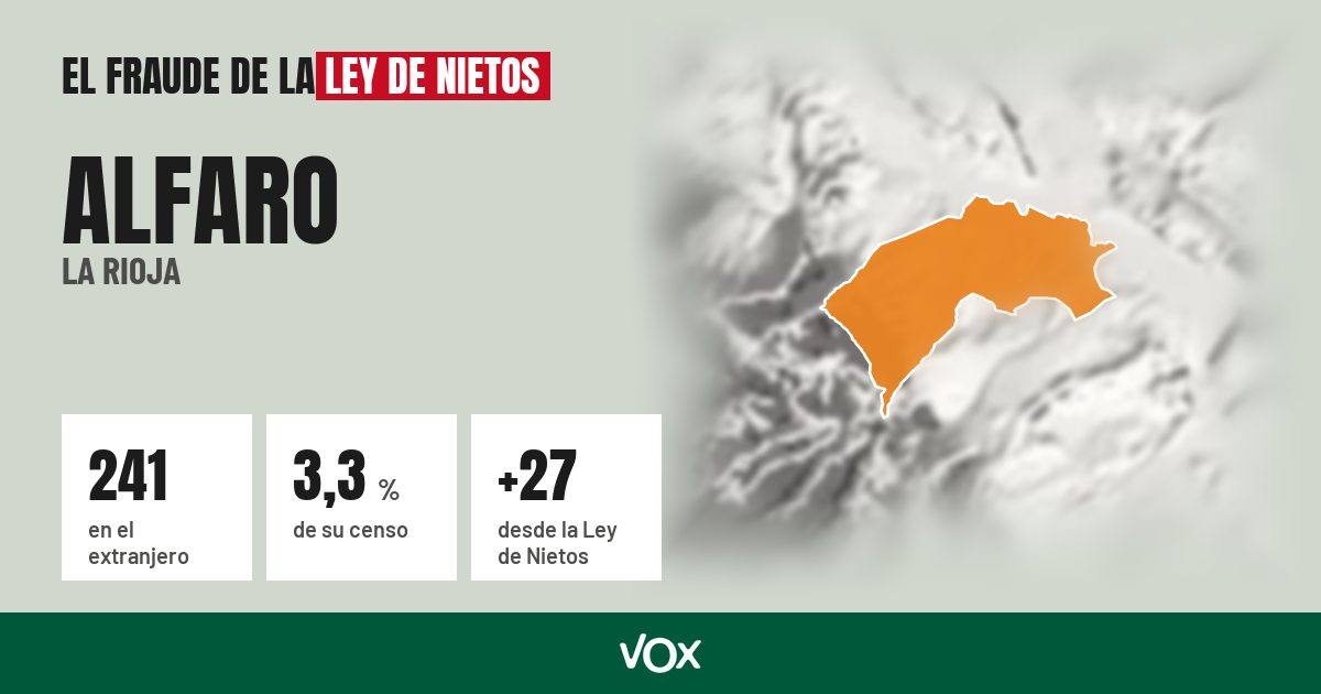 Alfaro (La Rioja): 241 electores en el extranjero, el 3,3 % de su censo
