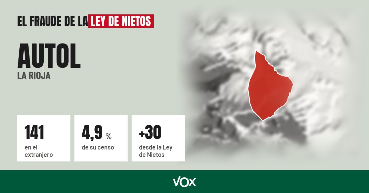Autol (La Rioja): 141 electores en el extranjero, el 4,9 % de su censo
